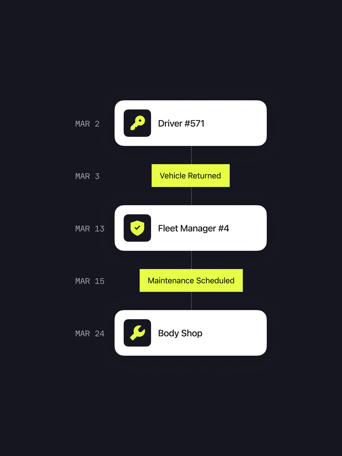 A timeline graphic showing vehicle-related events: March 2 - Driver #571, March 3 - Vehicle Returned, March 13 - Fleet Manager #4, March 15 - Maintenance Scheduled, March 24 - Body Shop. Background is dark with highlighted text.