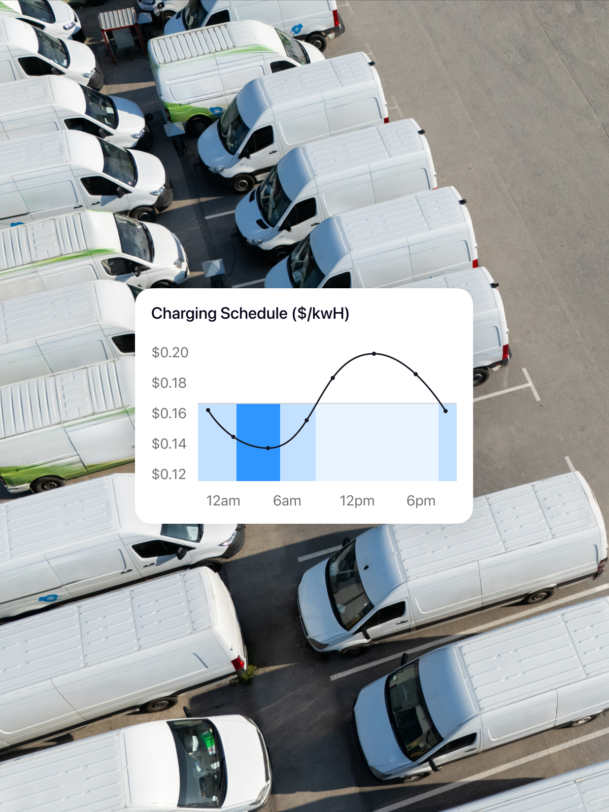 An aerial view of a parking lot filled with white delivery vans. A chart overlay displays a charging schedule with price fluctuations over the day, highlighting lower rates between 12am and 6am.