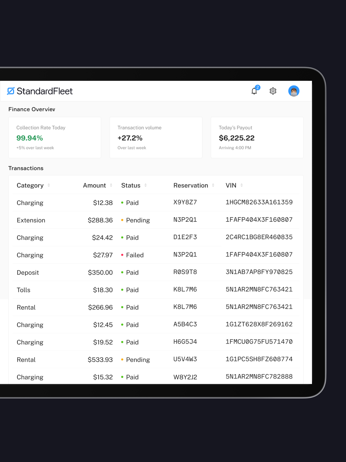 A tablet displaying a finance overview from StandardFleet. The table shows transactions including charges, deposits, and rentals with respective amounts, statuses, and reservation details, highlighting performance metrics.