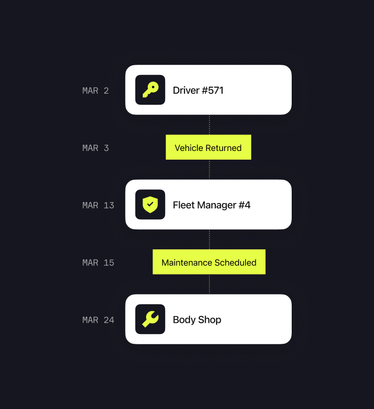 A timeline illustrating vehicle management events: March 2 - Driver #571; March 3 - Vehicle Returned; March 13 - Fleet Manager #4; March 15 - Maintenance Scheduled; March 24 - Body Shop.